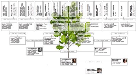 family tree of justin trudeau